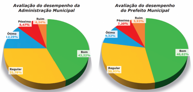 Administração de Divino de São Lourenço tem avaliação acima de 80%