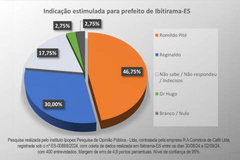 Em Ibitirama, pesquisa aponta Romildo Pité como favorito para prefeito