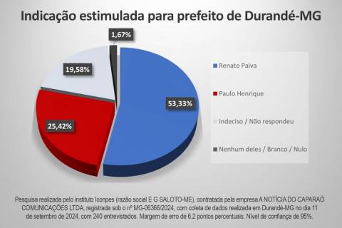 Pesquisa mostra Renato Paiva na frente para prefeito de Durandé