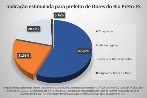 Pesquisa aponta Thiaguinho na frente para prefeito de Dores do Rio Preto