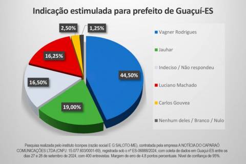 Vagner aumenta liderança para prefeito em Guaçuí segundo nova pesquisa