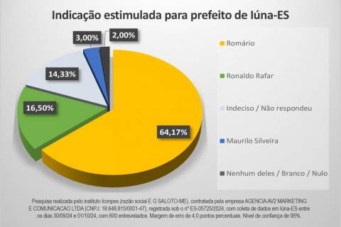 Pesquisa: Romário Vieira mantém liderança com folga para prefeito em Iúna