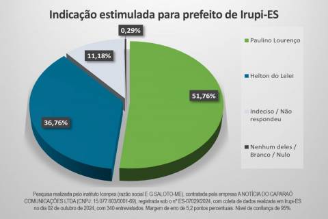 Paulino Lourenço amplia vantagem em Irupi segundo nova pesquisa eleitoral