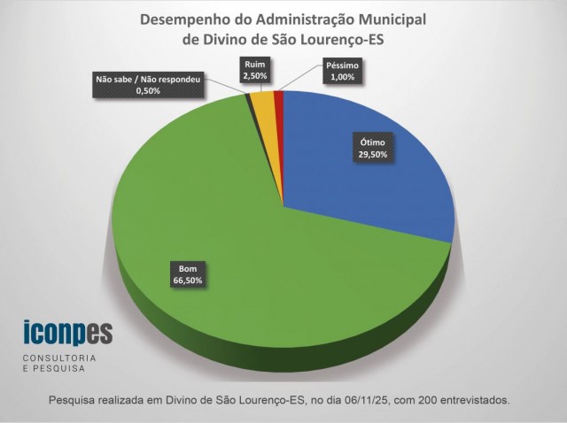Administração de Divino de São Lourenço tem 96% de aprovação