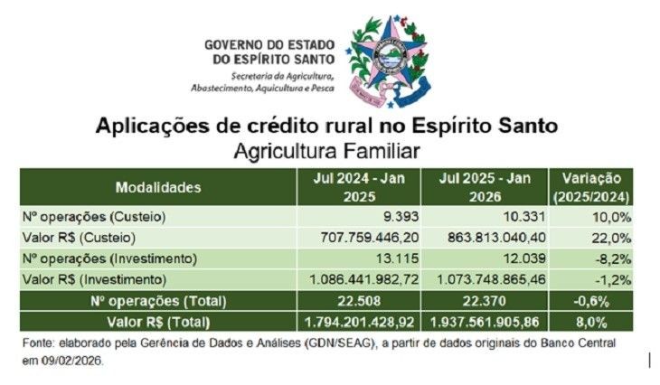 Tabela do Governo do Estado do Espírito Santo detalhando as aplicações de crédito rural (custeio e investimento) entre 2024 e 2026.