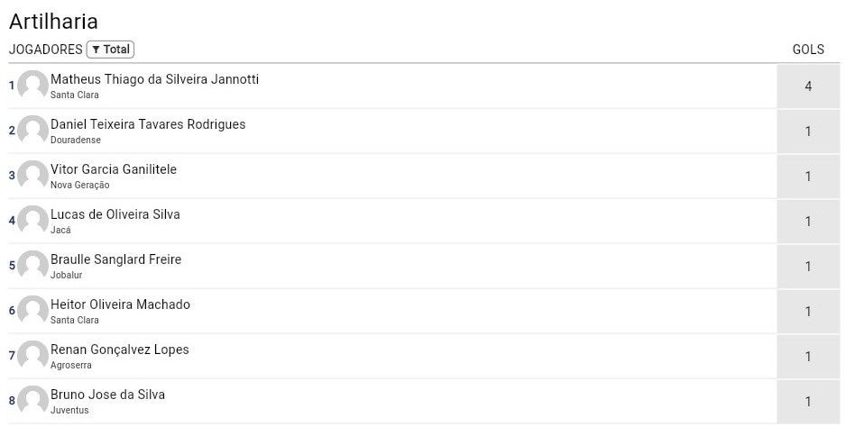 Tabela com o título Artilharia, com nomes dos jogadores e os nomes dos jogadores e os gols marcados no Campeonato Regional Sicoob Credisudeste de Dores do Rio Preto.