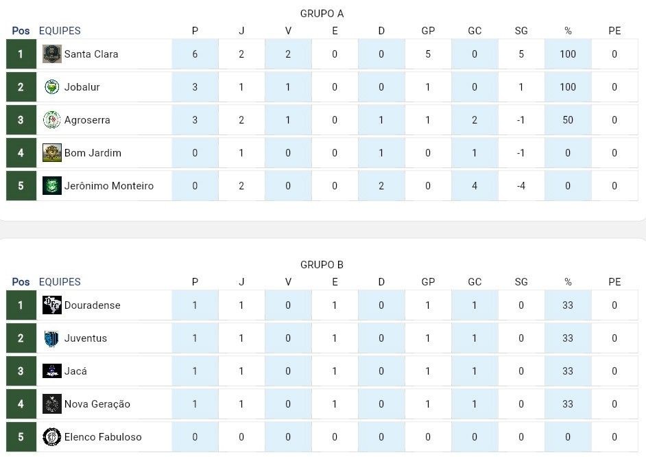 Tabela com a classificação das equipes do Campeonato Regional Sicoob Credisudeste de Dores do Rio Preto, com a colocação, nomes e escudos das equipes, divididas em Grupo A e Grupo B.