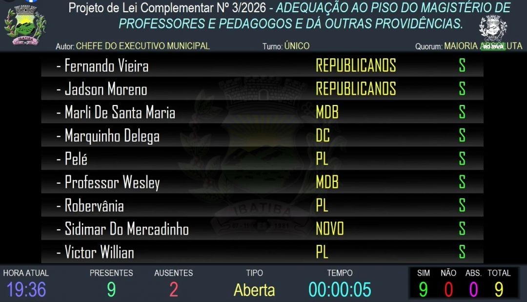 Painel eletrônico detalhando a votação do PLC 03/2026 sobre a adequação ao piso do magistério. O placar registra 9 votos favoráveis, confirmando a aprovação unânime pelos vereadores presentes.