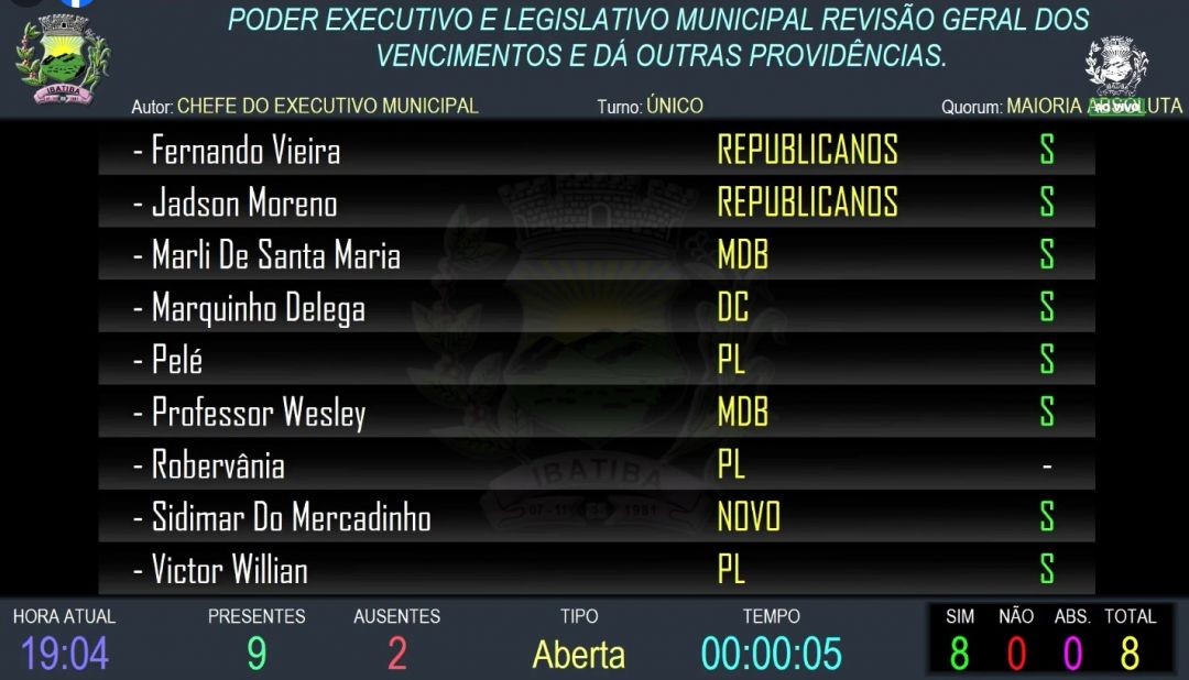 Painel eletrônico de votação da Câmara de Ibatiba mostrando a aprovação unânime do projeto de revisão geral dos vencimentos. O placar indica 8 votos favoráveis, zero contrários e zero abstenções.
