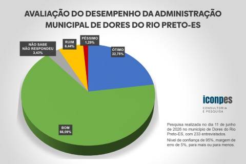 Pesquisa aponta aprovação de 88,84% da administração municipal em Dores do Rio Preto
