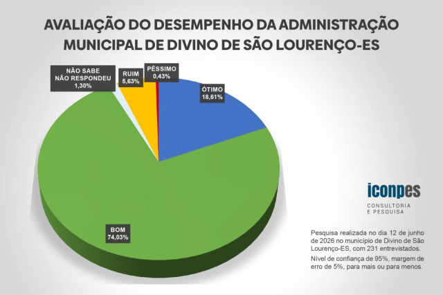 Pesquisa aponta aprovação superior a 90% da administração de Divino de São Lourenço